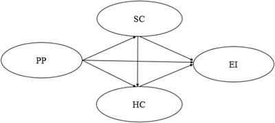 Relationship Between Proactive Personality and Entrepreneurial Intentions in College Students: Mediation Effects of Social Capital and Human Capital